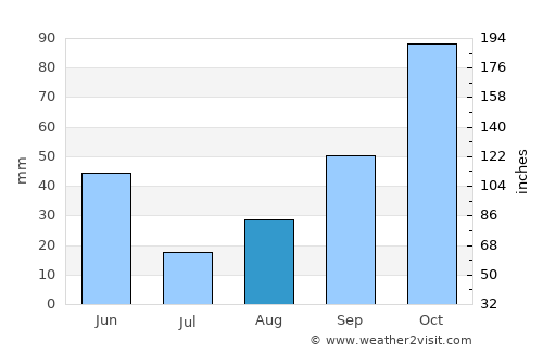 Lake Oswego average rain in August