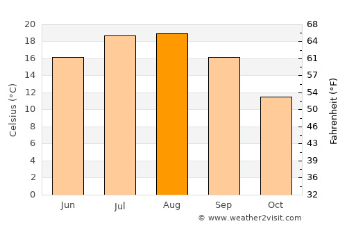 Lake Oswego average temperature in August