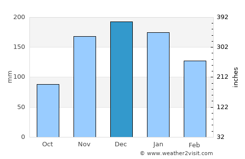 Lake Oswego average rain in December