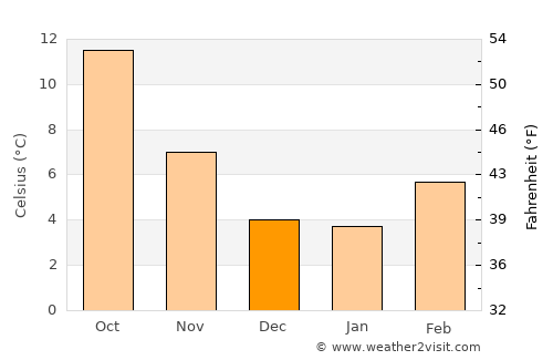 Lake Oswego average temperature in December