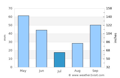 Lake Oswego average rain in July
