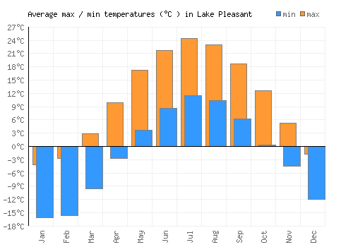 Lake Pleasant average minimum / maximum temperatures (Celsius)