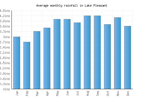 Lake Pleasant monthly rainfall chart (inches)