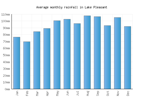 Lake Pleasant monthly rainfall chart (mm)