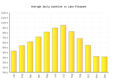 Lake Pleasant average daily sunshine chart