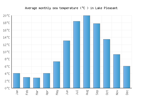 Lake Pleasant average sea temperature chart (Celsius)
