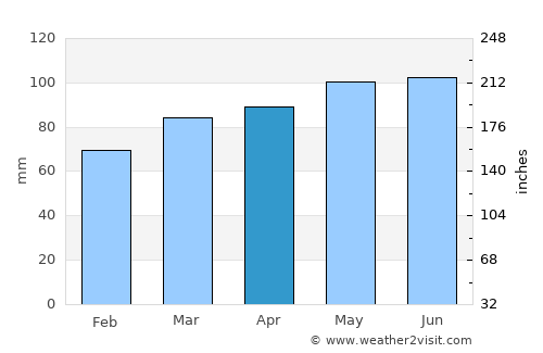 Lake Pleasant average rain in April