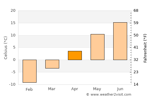 Lake Pleasant average temperature in April