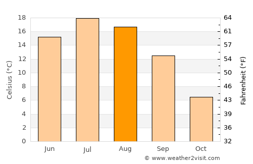 Lake Pleasant average temperature in August
