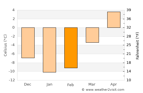 Lake Pleasant average temperature in February