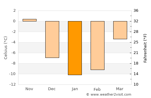 Lake Pleasant average temperature in January