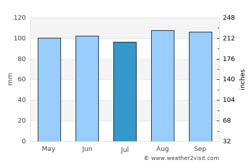 Lake Pleasant average rain in July