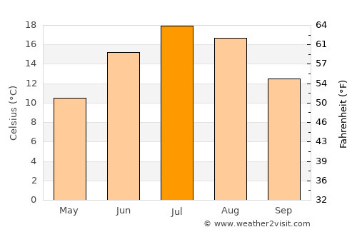 Lake Pleasant average temperature in July