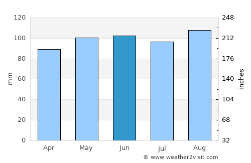 Lake Pleasant average rain in June