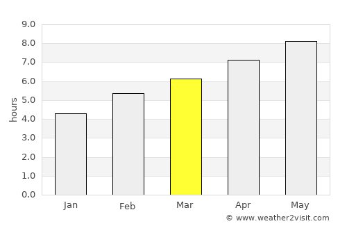 Lake Pleasant average rain in March