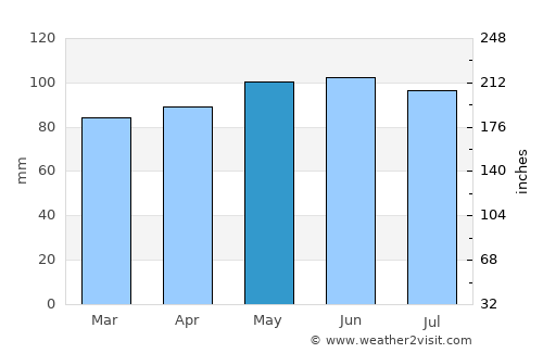 Lake Pleasant average rain in May