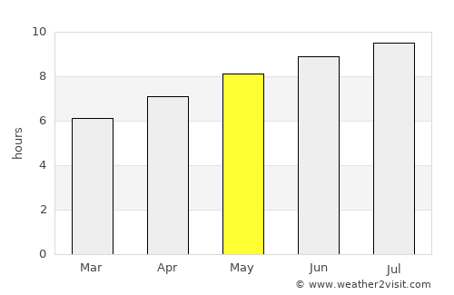 Lake Pleasant average rain in May