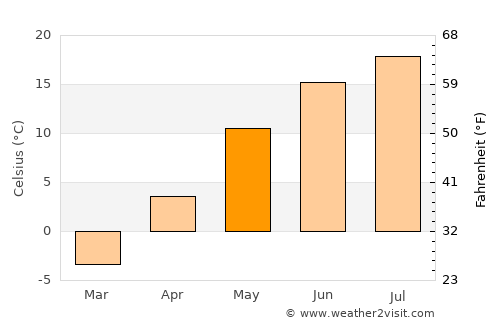 Lake Pleasant average temperature in May