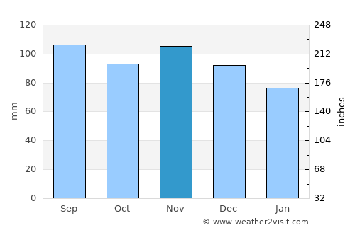 Lake Pleasant average rain in November
