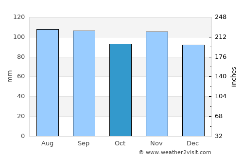 Lake Pleasant average rain in October