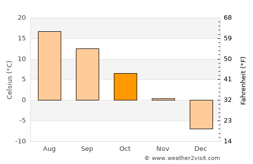 Lake Pleasant average temperature in October