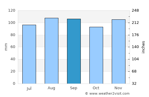 Lake Pleasant average rain in September