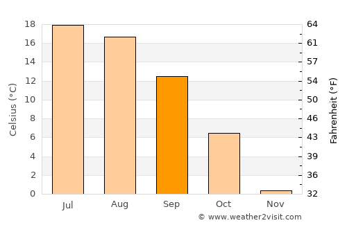 Lake Pleasant average temperature in September