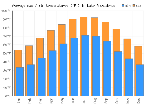Lake Providence average minimum / maximum temperatures (Fahrenheit)