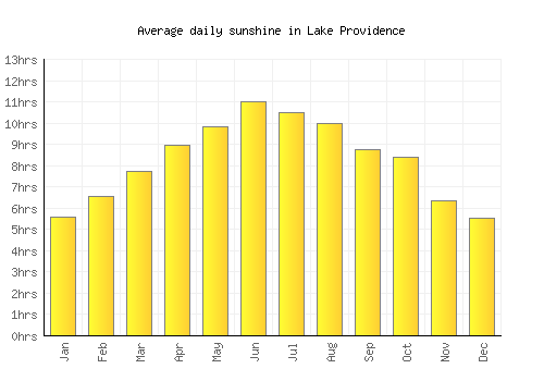 Lake Providence average daily sunshine chart