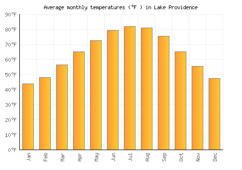 Lake Providence average temperature chart (Fahrenheit)