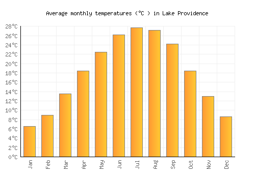 Lake Providence average temperature chart (Celsius)