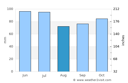 Lake Providence average rain in August