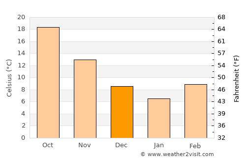 Lake Providence average temperature in December