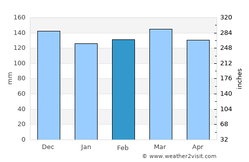 Lake Providence average rain in February