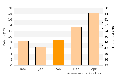 Lake Providence average temperature in February