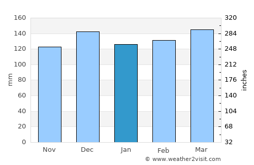 Lake Providence average rain in January