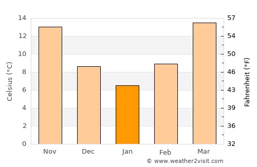Lake Providence average temperature in January