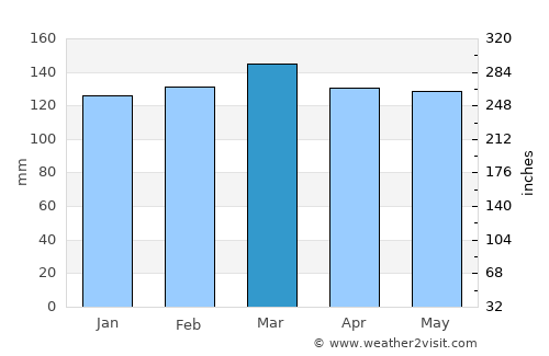Lake Providence average rain in March