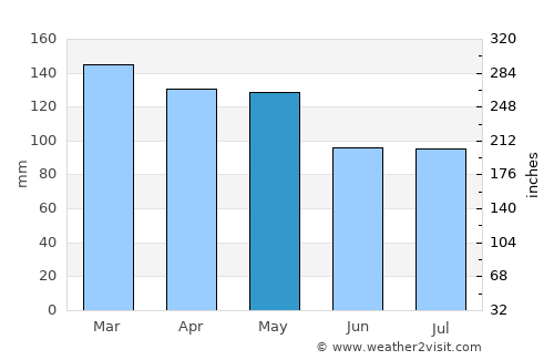 Lake Providence average rain in May