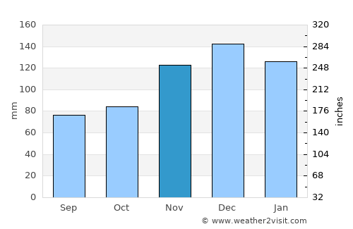 Lake Providence average rain in November