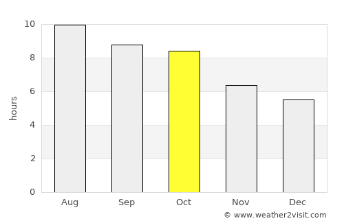 Lake Providence average rain in October