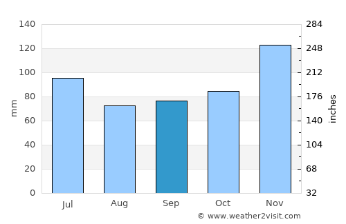 Lake Providence average rain in September