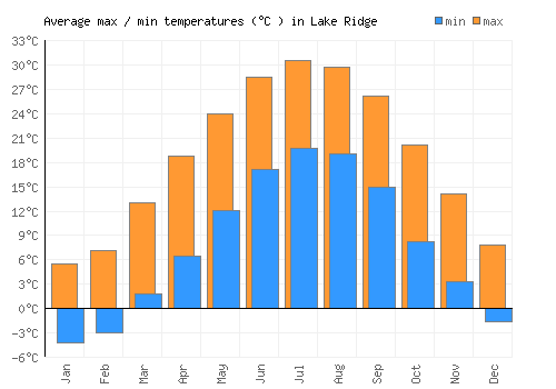 Lake Ridge average minimum / maximum temperatures (Celsius)