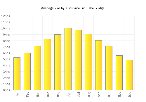 Lake Ridge average daily sunshine chart