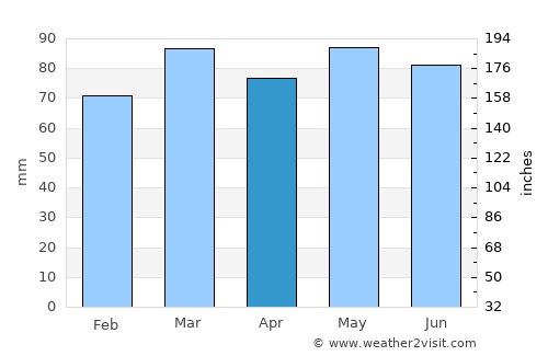 Lake Ridge average rain in April