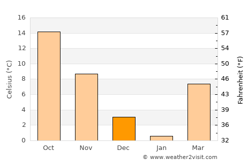 Lake Ridge average temperature in December