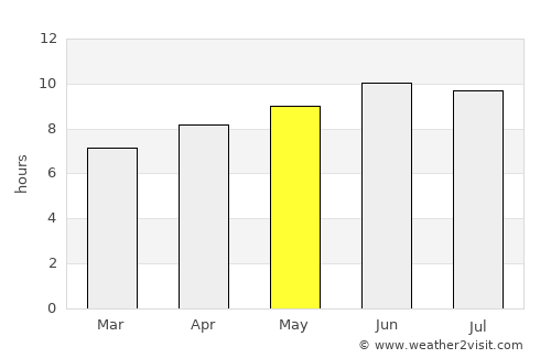 Lake Ridge average rain in May