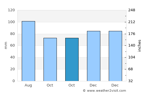 Lake Ridge average rain in October