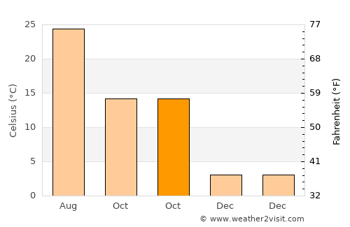 Lake Ridge average temperature in October