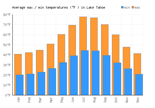 Lake Tahoe average minimum / maximum temperatures (Fahrenheit)
